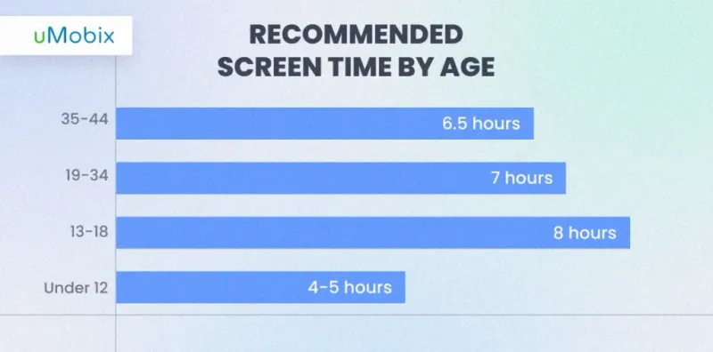Recommended Screen Time by Age Recommended Screen Time by Age