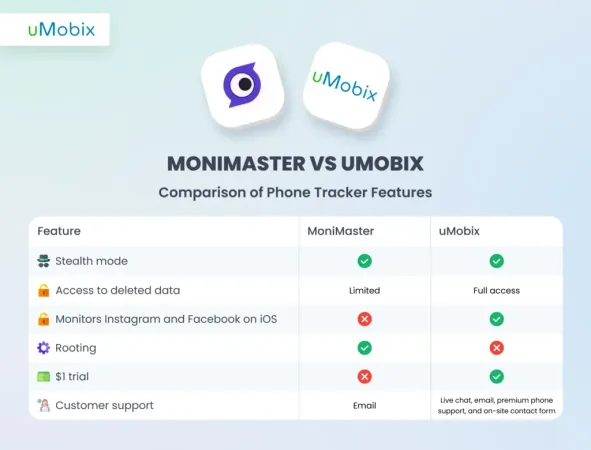 uMobix as MoniMaster Best Alternative