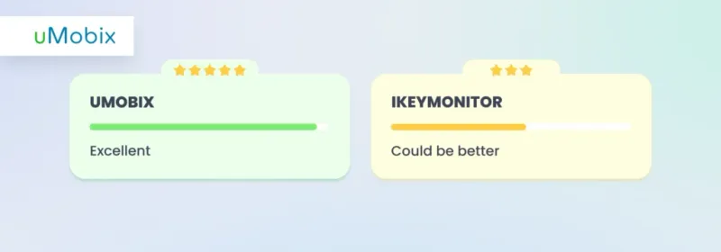 Keylogging - iKeyMonitor vs. uMobix
Keylogging - iKeyMonitor vs. uMobix