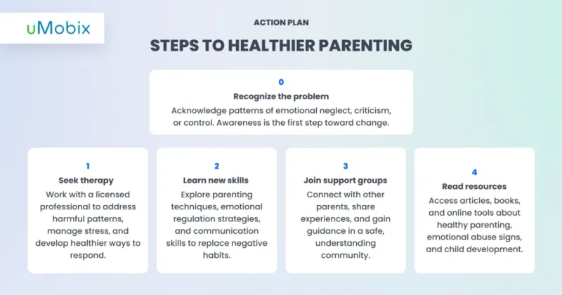 Steps to Healthier Parenting – Action Plan
Steps to Healthier Parenting – Action Plan