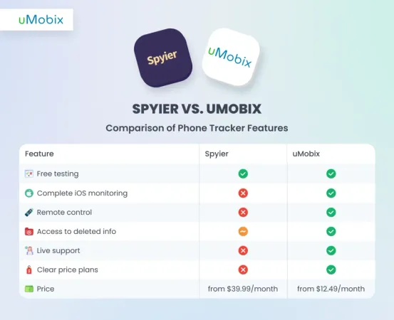 uMobix: The Smarter Alternative to Spyier uMobix: The Smarter Alternative to Spyier