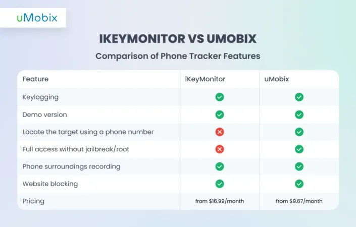 iKeyMonitor vs. uMobix - comparison of phone tracker features iKeyMonitor vs. uMobix - comparison of phone tracker features