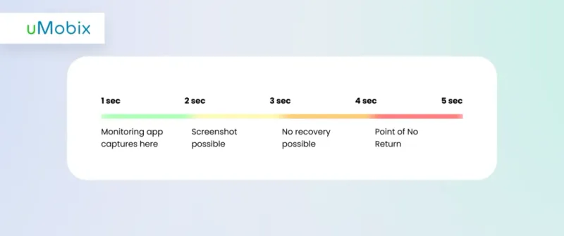 The Critical Window for Unsent Message Recovery
The Critical Window for Unsent Message Recovery