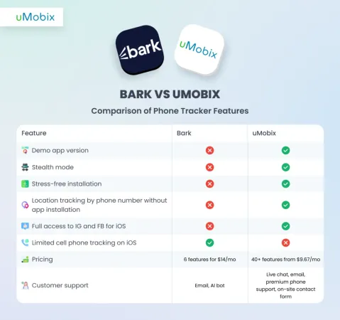 uMobix as Bark's Best Alternative uMobix as Bark's Best Alternative