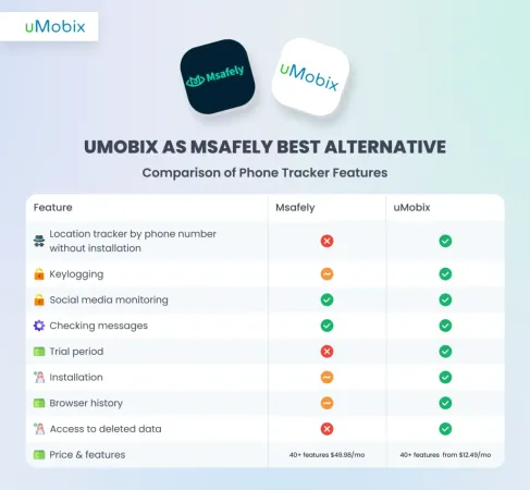 uMobix as Msafely's Best Alternative uMobix as Msafely's Best Alternative