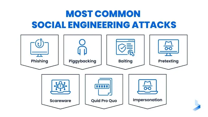 What Is Social Engineering? What Is Social Engineering?