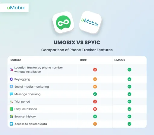 uMobix as Spyic Best Alternative