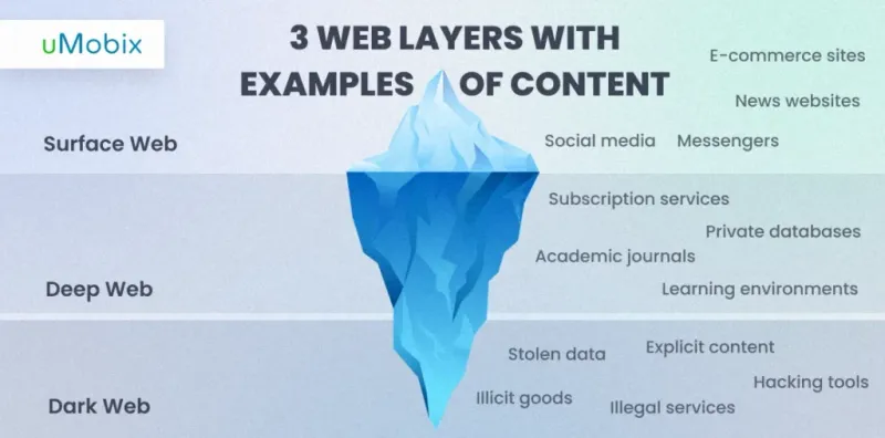 3 Types of Web Layers with Examples of Content 3 Types of Web Layers with Examples of Content