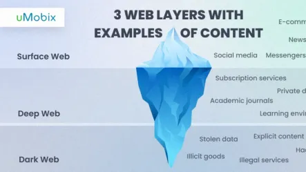 What Is the Dark Web? What Dangers Does It Hide for You and Your Kids? What Is the Dark Web? What Dangers Does It Hide for You and Your Kids?