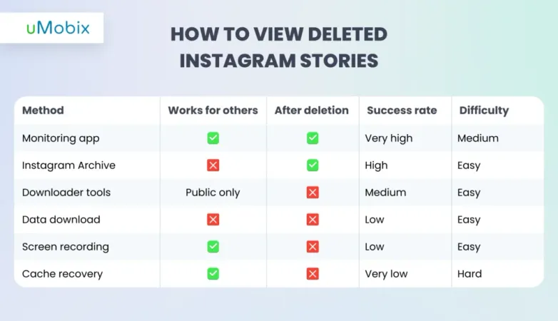 How to View Deleted Instagram Stories: Method Comparison
How to View Deleted Instagram Stories: Method Comparison