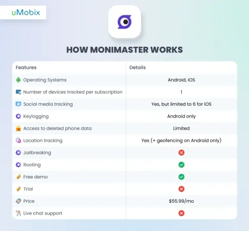 How Does MoniMaster Work?