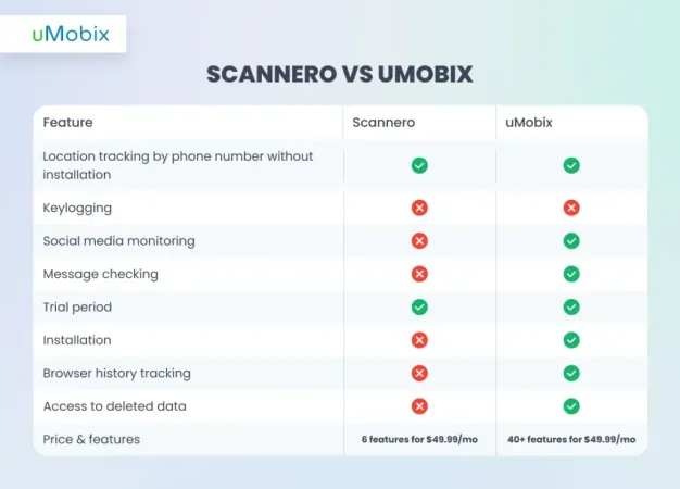 Scannero phone tracker best alternative is uMobix Scannero phone tracker best alternative is uMobix
