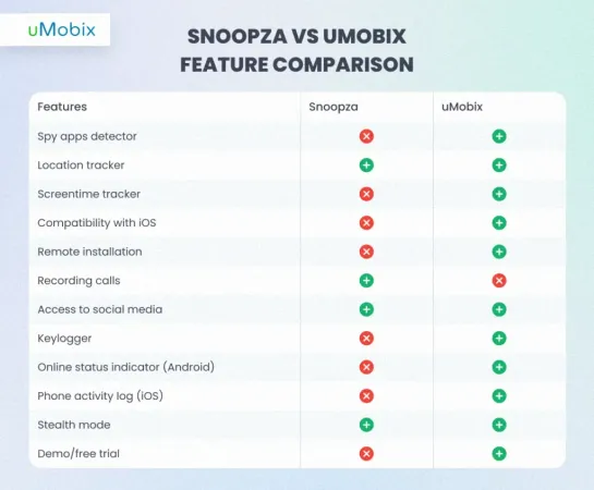 Snoopza vs. uMobix – which one is the best parental control tool? Snoopza vs. uMobix – which one is the best parental control tool?