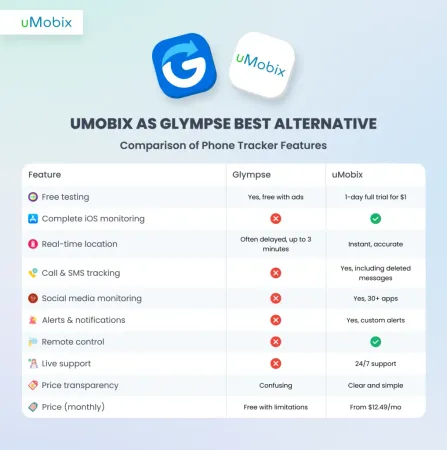 Why uMobix Beats Glympse App as a Phone Monitoring App Why uMobix Beats Glympse App as a Phone Monitoring App