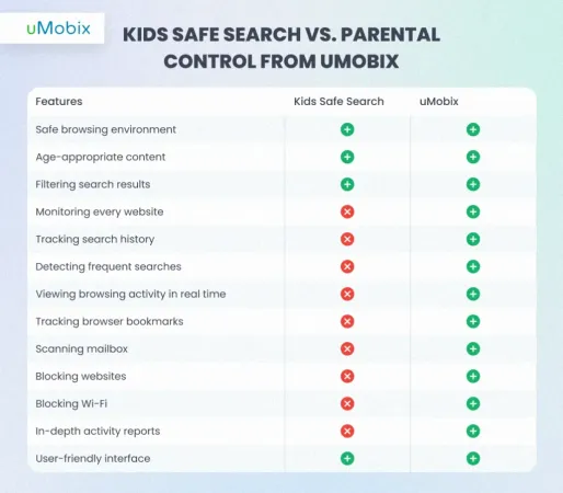 kids safe search vs parental control from uMobix kids safe search vs parental control from uMobix