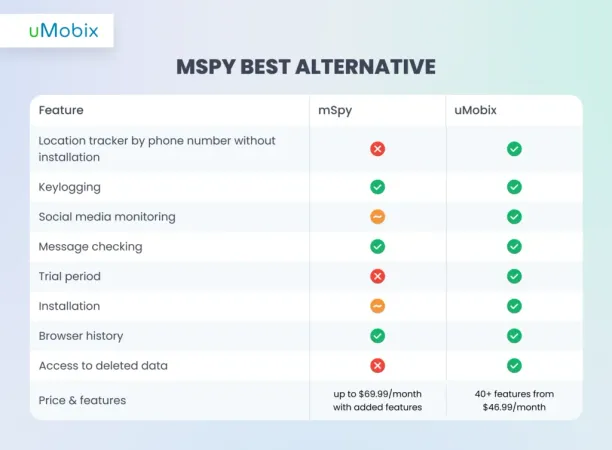mSpy Best Alternative - uMobix explains mSpy Best Alternative - uMobix explains