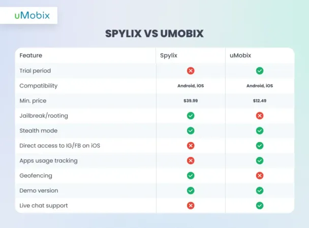 Spylix best alternative: Spylix vs uMobix
Spylix best alternative: Spylix vs uMobix