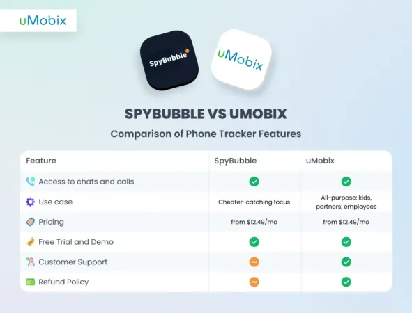 What is the best alternative to SpyBubble? uMobix is the alternative for phone monitoring.
What is the best alternative to SpyBubble? uMobix is the alternative for phone monitoring.
