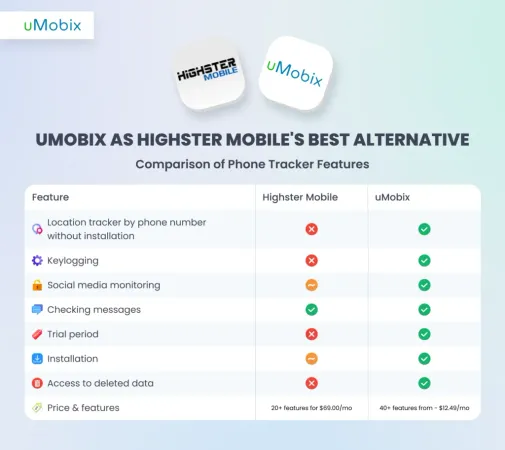 uMobix as Highster Mobile's Best Alternative uMobix as Highster Mobile's Best Alternative