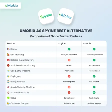 Spyine vs uMobix: Side-by-Side Spyine vs uMobix: Side-by-Side